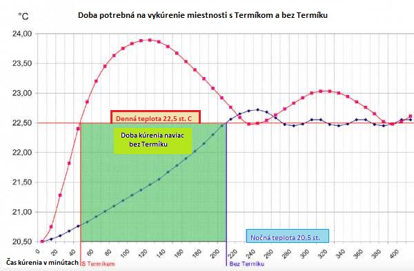 Ventilátor pod radiátor Termík